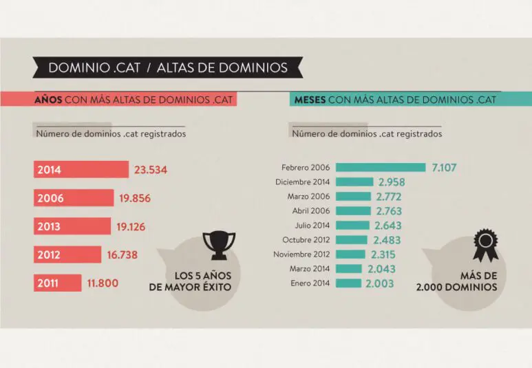 2014, el año con más dominios .cat dados de alta de la historia