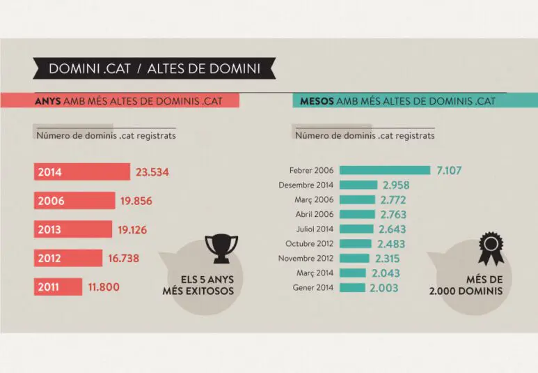 2014, l’any amb més dominis .cat donats d’alta de la història
