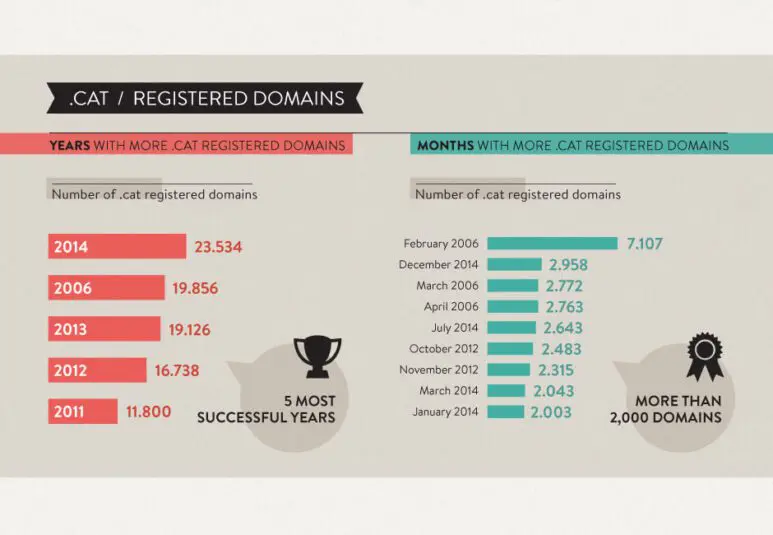 2014, record year in .cat domain registrations