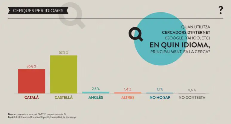 Los catalanes prefieren el castellano al catalán en sus búsquedas en Internet