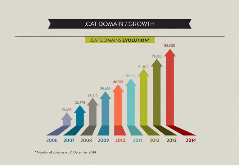 The .cat domain is the fastest-growing domain in Spain