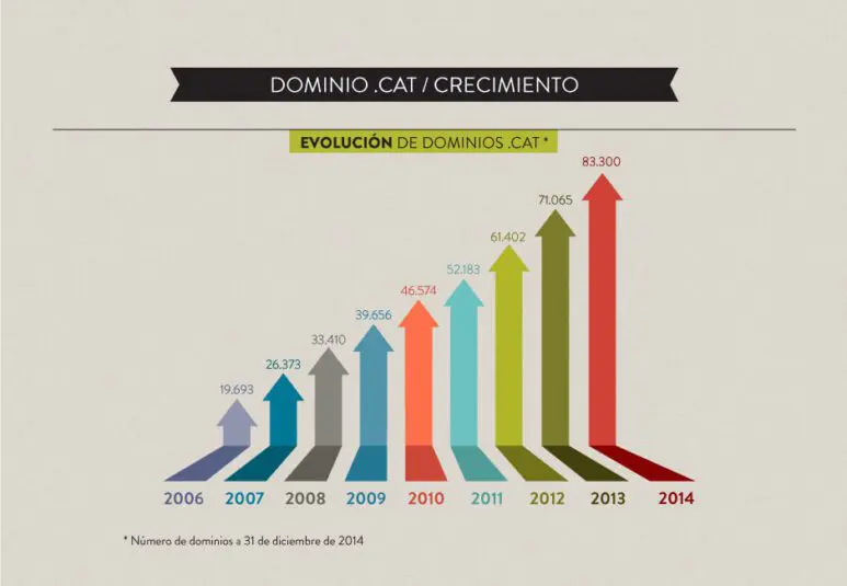 El .cat es el dominio que más crece en el conjunto de España