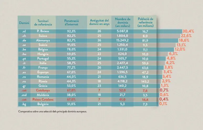 Dominis per població