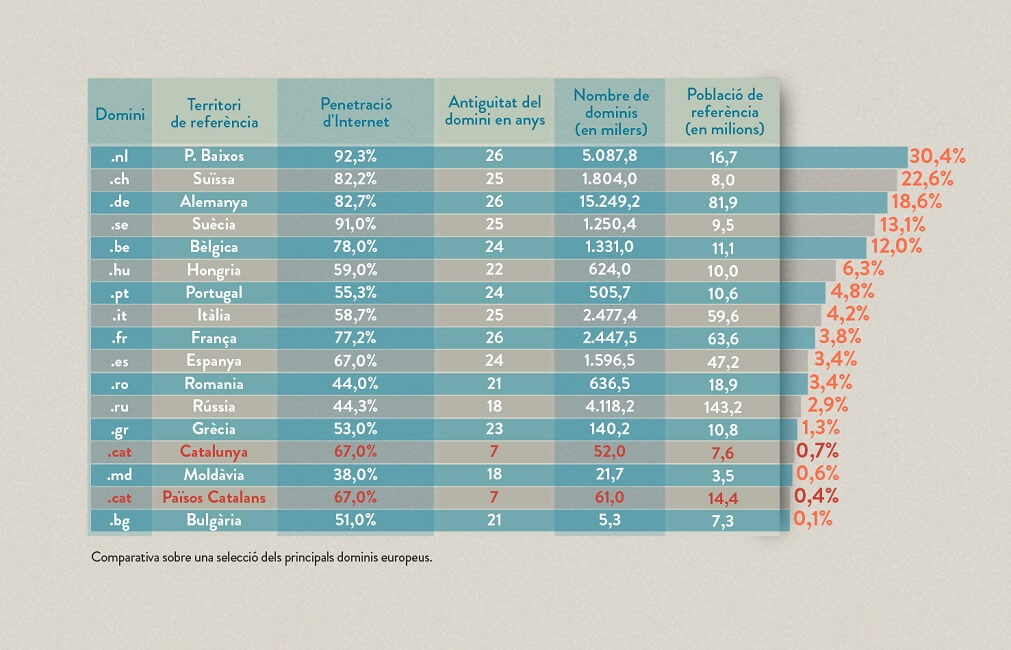Dominis per població