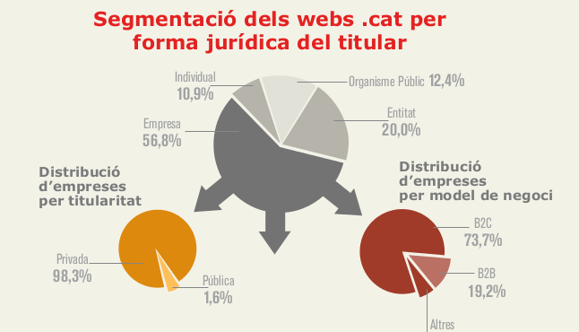 El 57% del webs .cat corresponen a empreses o professionals autònoms