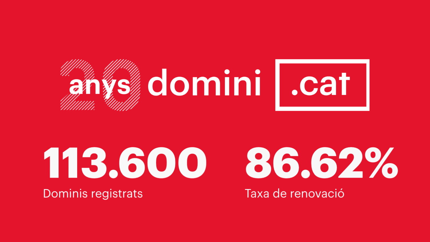 El domini .cat assoleix el seu màxim històric amb 113.600 registres